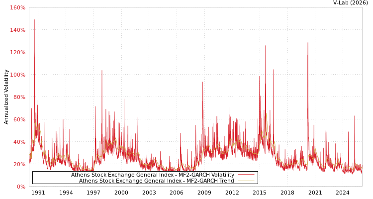 graph of Athens Stock Exchange General Index MF2-GARCH