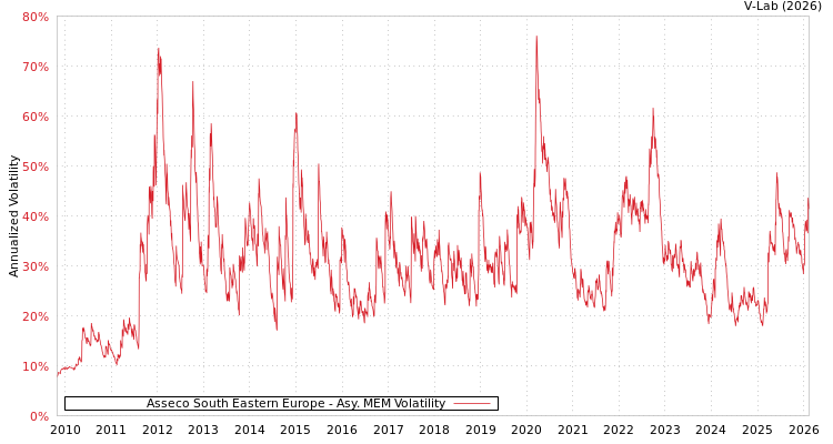 graph of Asseco South Eastern Europe AMEM