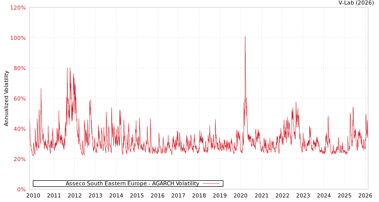 graph of Asseco South Eastern Europe AGARCH