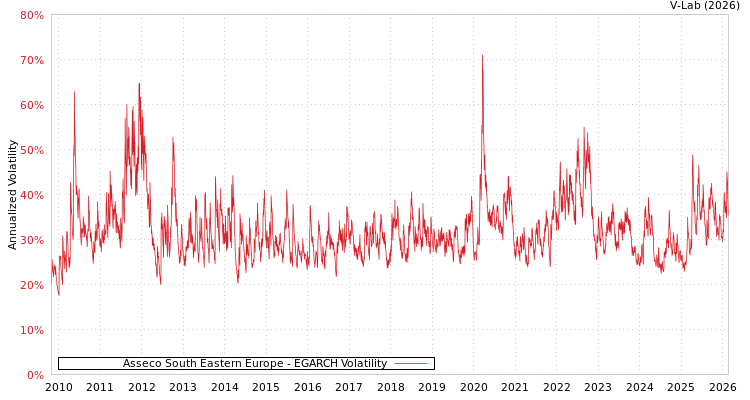 graph of Asseco South Eastern Europe EGARCH