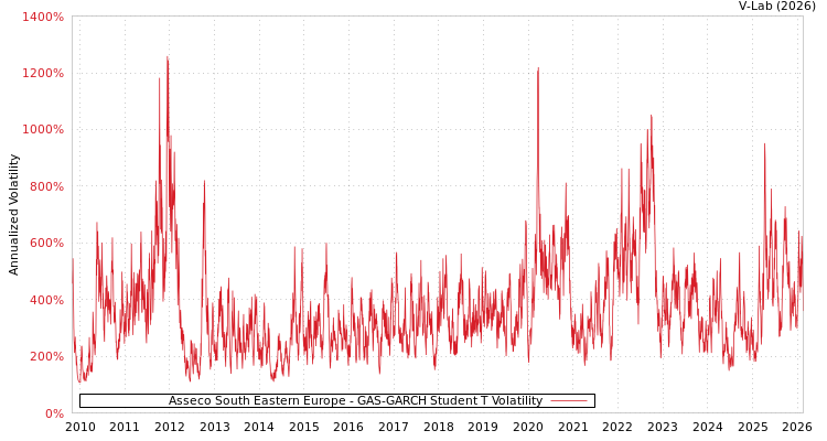 graph of Asseco South Eastern Europe GAS-GARCH-T