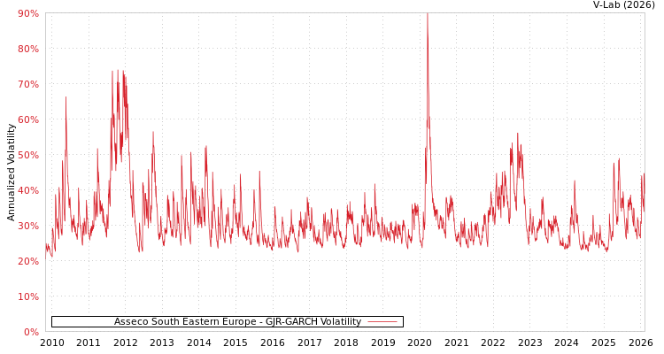 graph of Asseco South Eastern Europe GJR-GARCH