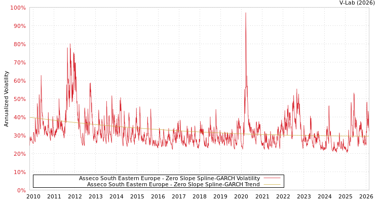 graph of Asseco South Eastern Europe S0GARCH