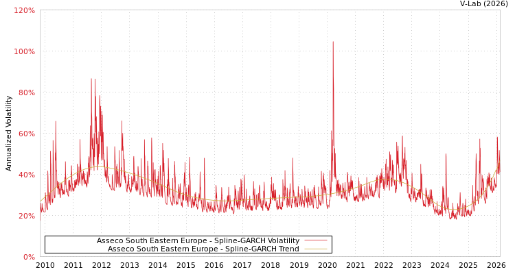 graph of Asseco South Eastern Europe SGARCH