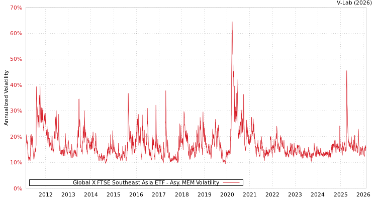 graph of Global X FTSE Southeast Asia ETF AMEM