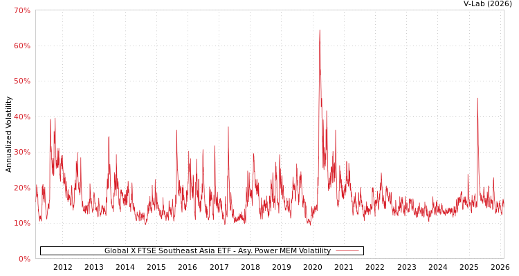 graph of Global X FTSE Southeast Asia ETF APMEM