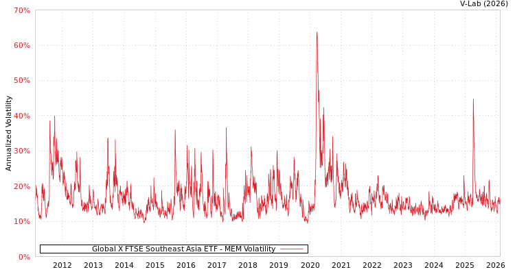 graph of Global X FTSE Southeast Asia ETF MEM