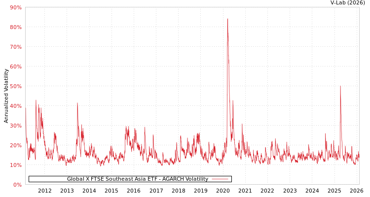 graph of Global X FTSE Southeast Asia ETF AGARCH