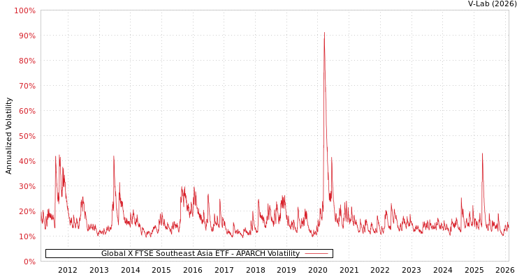 graph of Global X FTSE Southeast Asia ETF APARCH
