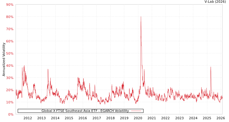 graph of Global X FTSE Southeast Asia ETF EGARCH