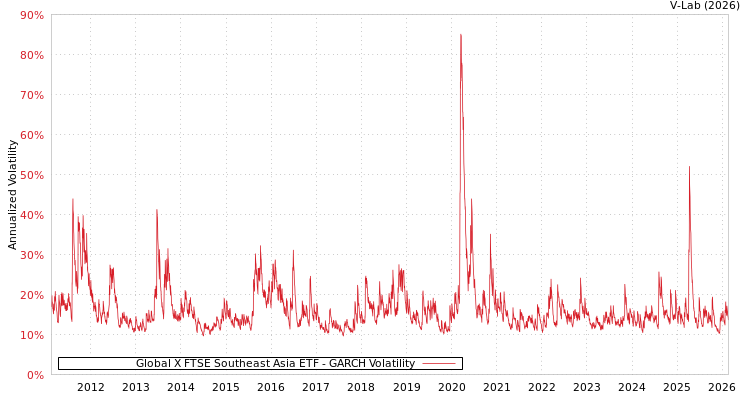 graph of Global X FTSE Southeast Asia ETF GARCH