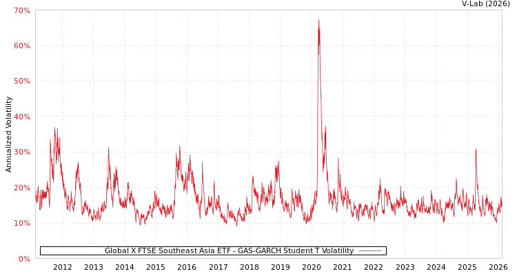 graph of Global X FTSE Southeast Asia ETF GAS-GARCH-T