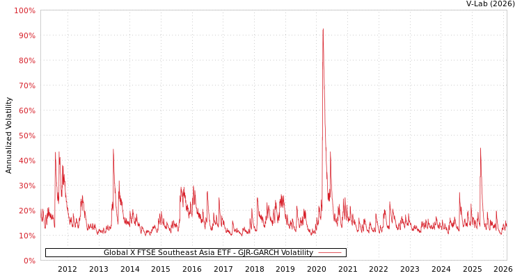 graph of Global X FTSE Southeast Asia ETF GJR-GARCH