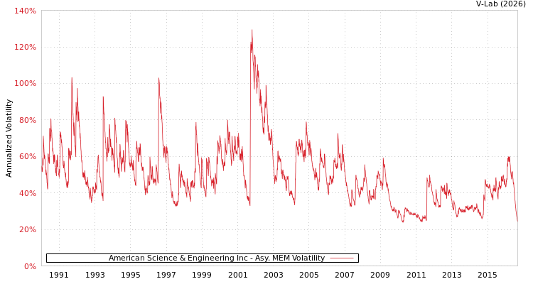 graph of American Science & Engineering Inc AMEM