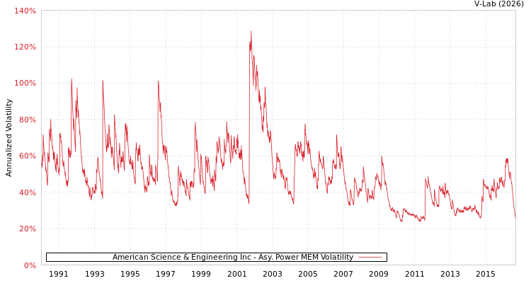graph of American Science & Engineering Inc APMEM
