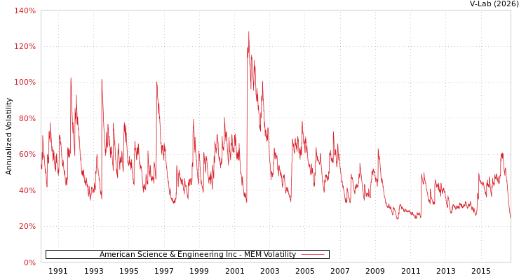 graph of American Science & Engineering Inc MEM