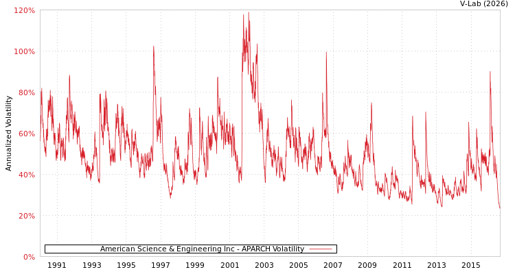 graph of American Science & Engineering Inc APARCH