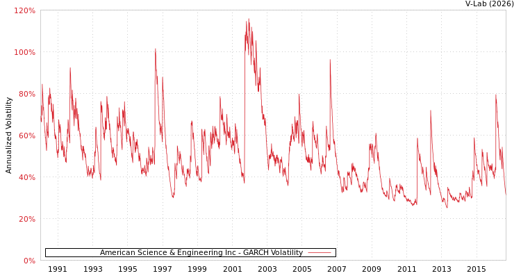 graph of American Science & Engineering Inc GARCH