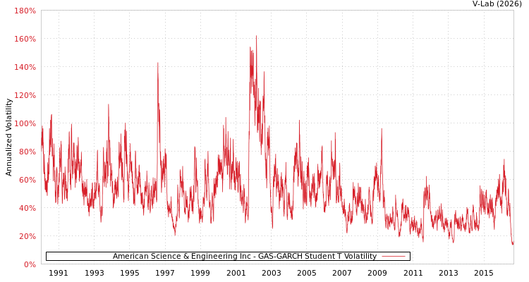 graph of American Science & Engineering Inc GAS-GARCH-T