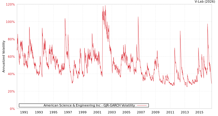 graph of American Science & Engineering Inc GJR-GARCH