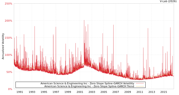 graph of American Science & Engineering Inc S0GARCH