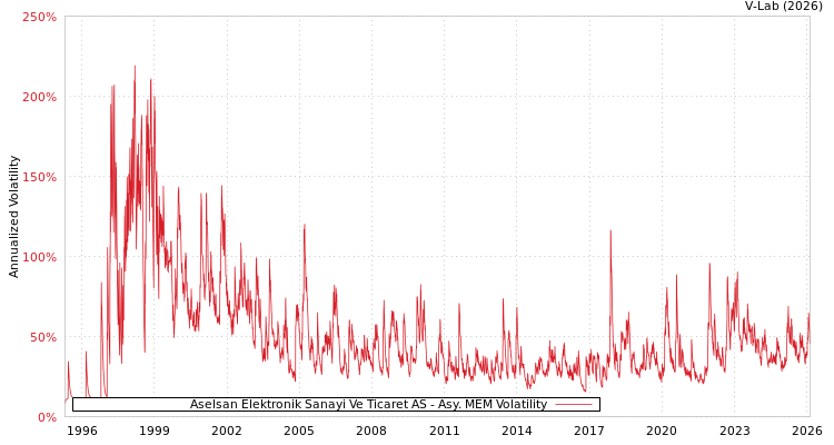 graph of Aselsan Elektronik Sanayi Ve Ticaret AS AMEM
