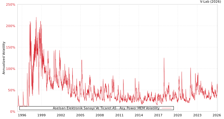 graph of Aselsan Elektronik Sanayi Ve Ticaret AS APMEM