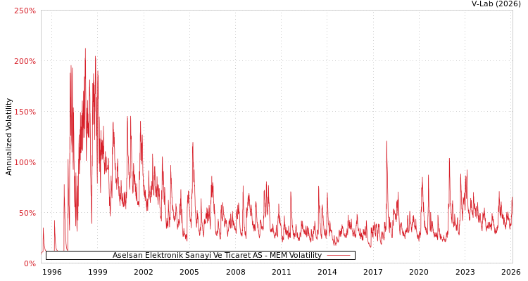 graph of Aselsan Elektronik Sanayi Ve Ticaret AS MEM