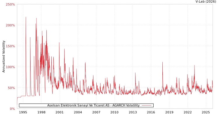 graph of Aselsan Elektronik Sanayi Ve Ticaret AS AGARCH