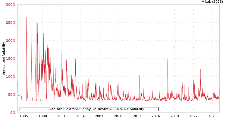 graph of Aselsan Elektronik Sanayi Ve Ticaret AS APARCH
