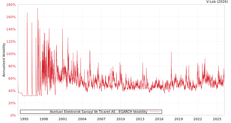 graph of Aselsan Elektronik Sanayi Ve Ticaret AS EGARCH