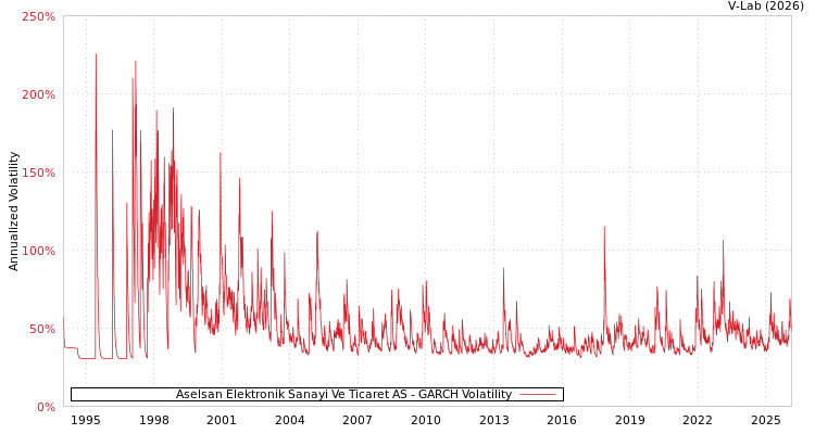 graph of Aselsan Elektronik Sanayi Ve Ticaret AS GARCH