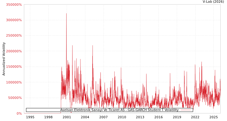 graph of Aselsan Elektronik Sanayi Ve Ticaret AS GAS-GARCH-T