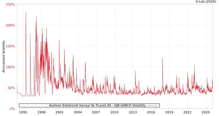 graph of Aselsan Elektronik Sanayi Ve Ticaret AS GJR-GARCH