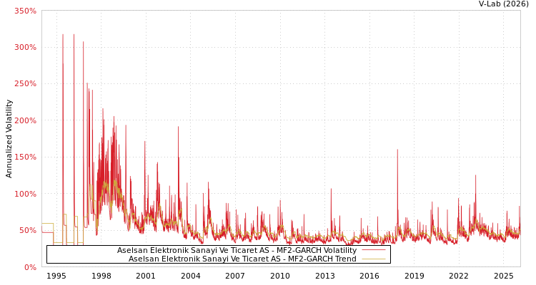 graph of Aselsan Elektronik Sanayi Ve Ticaret AS MF2-GARCH