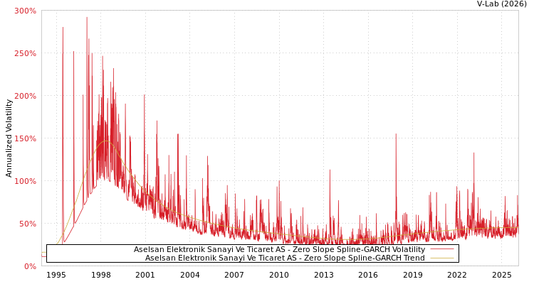 graph of Aselsan Elektronik Sanayi Ve Ticaret AS S0GARCH