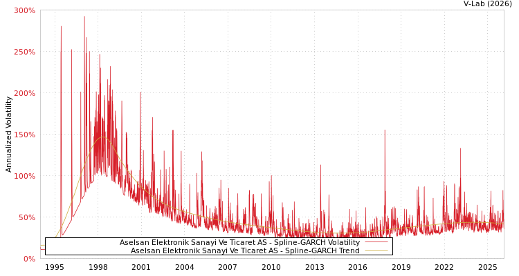 graph of Aselsan Elektronik Sanayi Ve Ticaret AS SGARCH