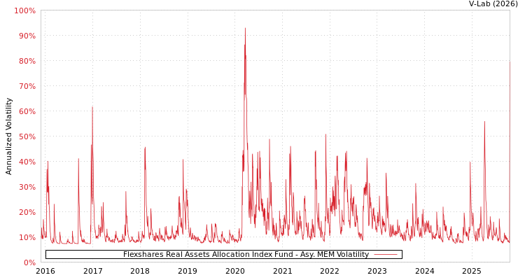 graph of Flexshares Real Assets Allocation Index Fund AMEM