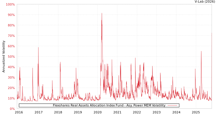 graph of Flexshares Real Assets Allocation Index Fund APMEM