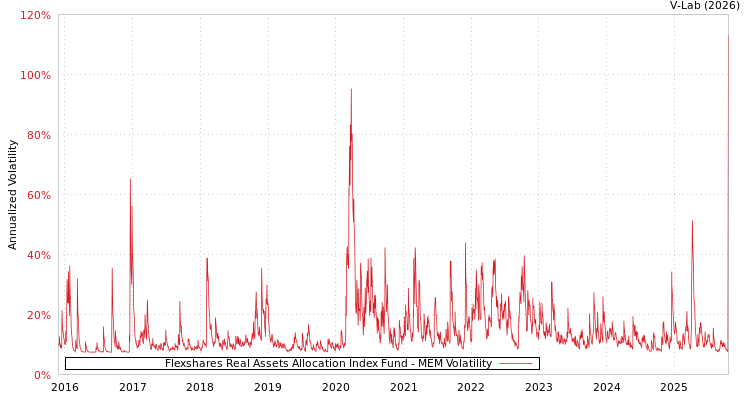 graph of Flexshares Real Assets Allocation Index Fund MEM