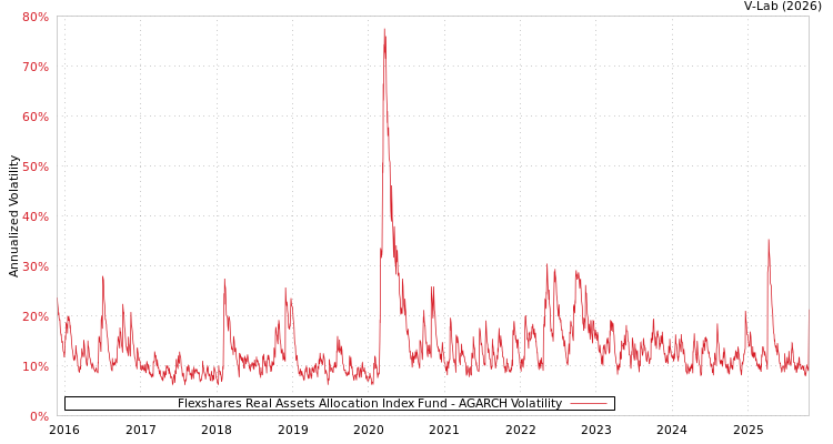 graph of Flexshares Real Assets Allocation Index Fund AGARCH