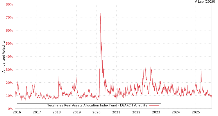graph of Flexshares Real Assets Allocation Index Fund EGARCH