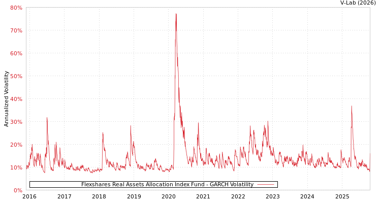 graph of Flexshares Real Assets Allocation Index Fund GARCH