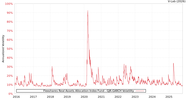 graph of Flexshares Real Assets Allocation Index Fund GJR-GARCH