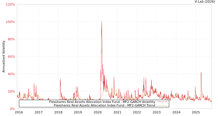 graph of Flexshares Real Assets Allocation Index Fund MF2-GARCH