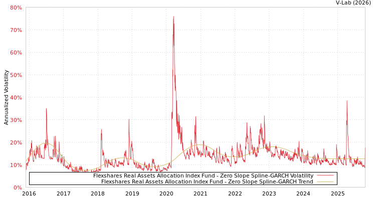 graph of Flexshares Real Assets Allocation Index Fund S0GARCH