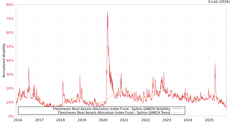graph of Flexshares Real Assets Allocation Index Fund SGARCH