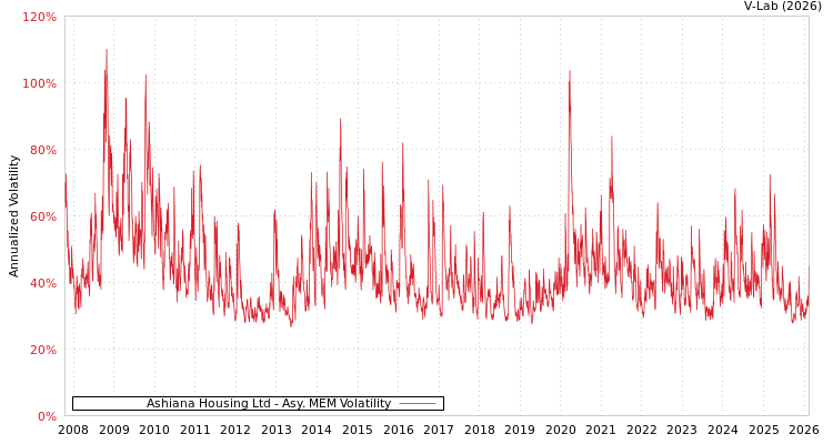 graph of Ashiana Housing Ltd AMEM