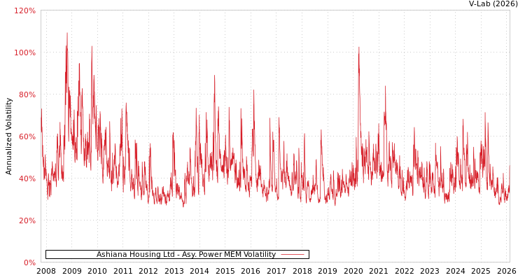 graph of Ashiana Housing Ltd APMEM