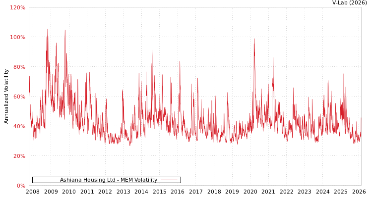 graph of Ashiana Housing Ltd MEM